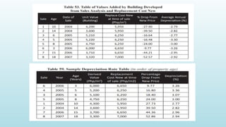 Property Valuation Table Schedule of Market Values Appraisal of Buildings.pptx