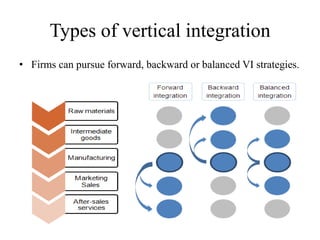 Types of vertical integration 
• Firms can pursue forward, backward or balanced VI strategies. 
 