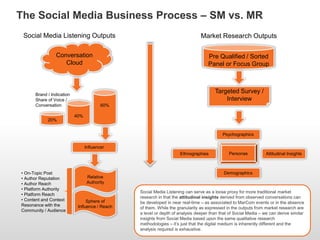 The Social Media Business Process – SM vs. MR
 Social Media Listening Outputs                                                Market Research Outputs

                Conversation                                                       Pre Qualified / Sorted
                   Cloud                                                           Panel or Focus Group



      Brand / Indication
                                                                                      Targeted Survey /
      Share of Voice /                                                                    Interview
      Conversation                       60%

                           40%
            20%


                                                                                          Psychographics

                                 Influencer
                                                                    Ethnographies             Personas           Attitudinal Insights



• On-Topic Post                                                                            Demographics
• Author Reputation               Relative
• Author Reach                    Authority
• Platform Authority
                                                Social Media Listening can serve as a loose proxy for more traditional market
• Platform Reach
                                                research in that the attitudinal insights derived from observed conversations can
• Content and Context            Sphere of      be developed in near real-time – as associated to MarCom events or in the absence
Resonance with the          Influence / Reach   of them. While the granularity as expressed in the outputs from market research are
Community / Audience
                                                a level or depth of analysis deeper than that of Social Media – we can derive similar
                                                insights from Social Media based upon the same qualitative research
                                                methodologies – it’s just that the digital medium is inherently different and the
                                                analysis required is exhaustive.
 