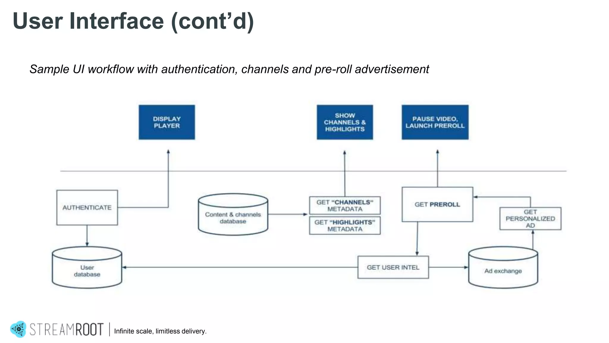 Infinite scale, limitless delivery.
User Interface (cont’d)
Sample UI workflow with authentication, channels and pre-roll advertisement
 