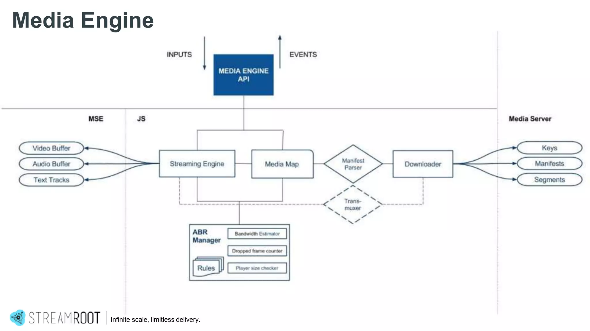 Infinite scale, limitless delivery.
Media Engine
 