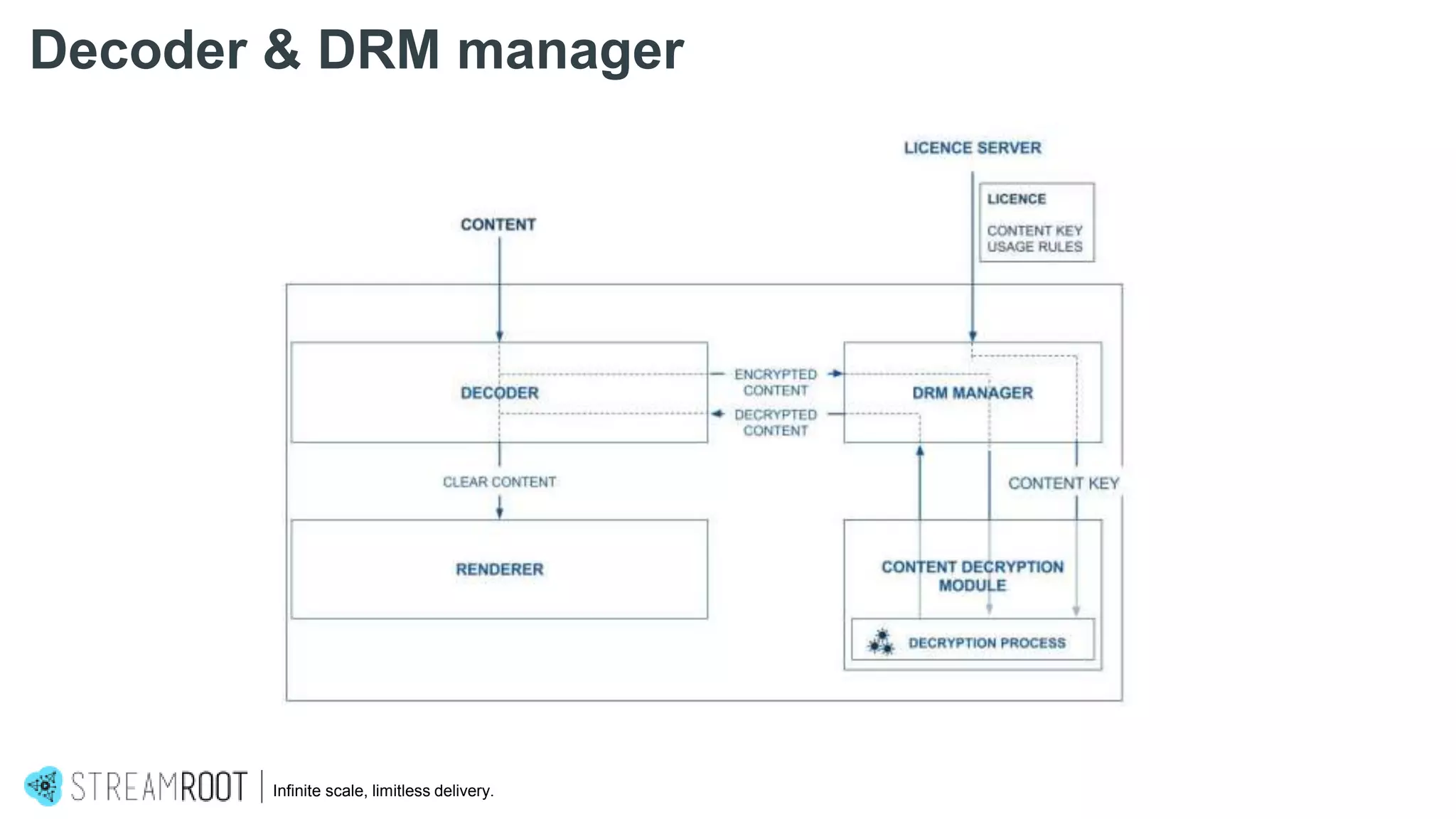 Infinite scale, limitless delivery.
Decoder & DRM manager
 