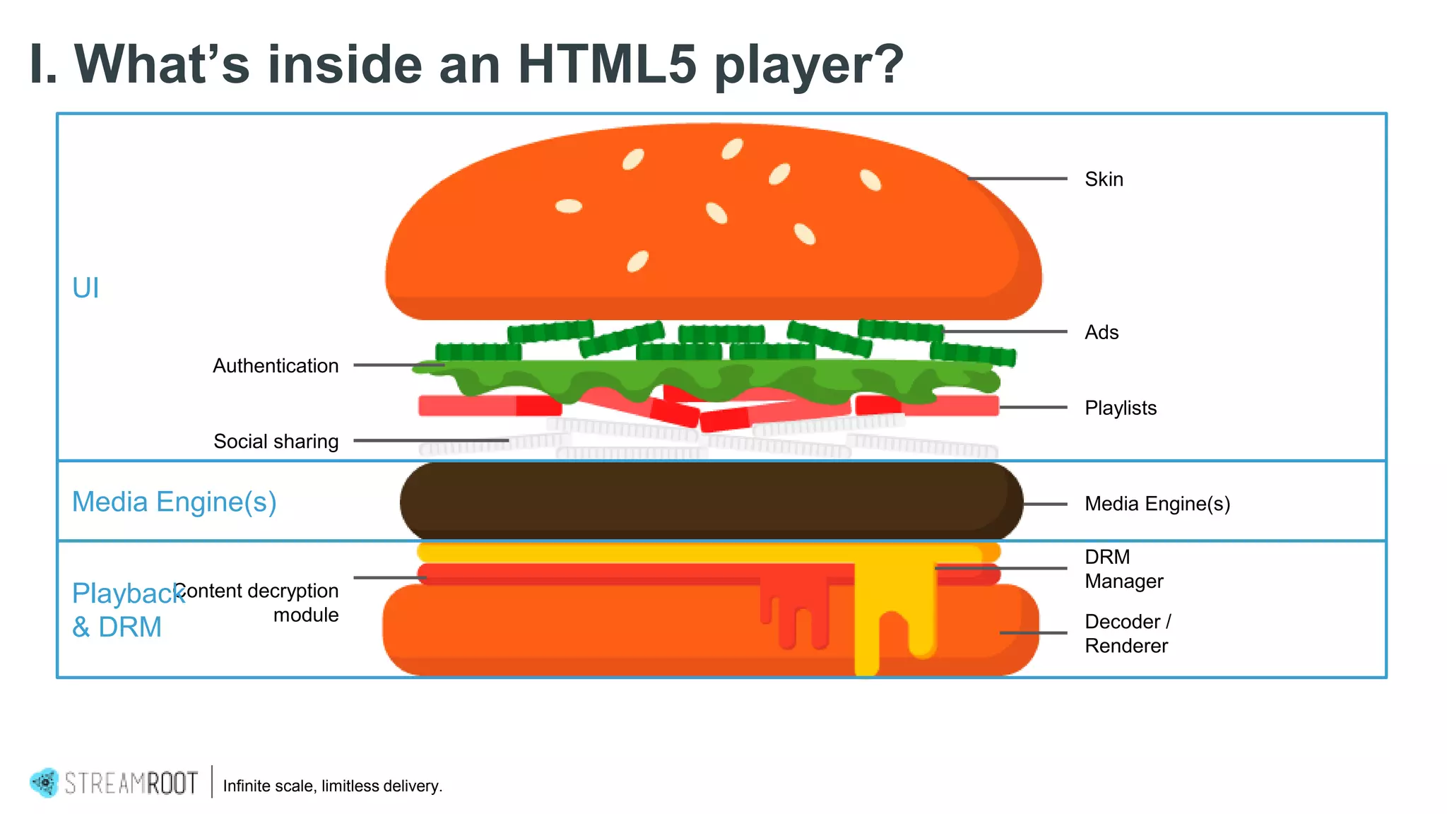 Infinite scale, limitless delivery.
Skin
Ads
Playlists
DRM
Manager
Decoder /
Renderer
Authentication
Content decryption
module
Media Engine(s)
UI
Media Engine(s)
Playback
& DRM
Social sharing
I. What’s inside an HTML5 player?
 