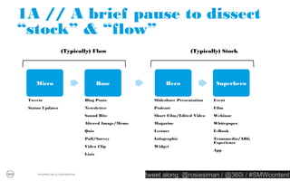 It doesn’t look like it’s going away




   PROPRIETARY & CONFIDENTIAL
                                tweet along: @rosiesiman / @360i / #SMWcontent
                                                                             19
 