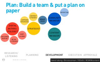 Plan: Build a team & put a plan on
     paper                                                                  REPORTING

                                            CONTENT
                                            STRATEGY             COMMUNITY
                             CAMPAIGN                   BRAND
                            STRATEGIES                  VOICE     MANAGER

       DIGITAL
      ANTHRO-                              STRATEGIST
      POLOGIST
                                                                  CONTENT
                           SHOP-
CONSUMER                  ALONGS                                  MANAGER
 JOURNEY
             SOCIAL
           LISTENING




   RESEARCH/
                                       PLANNING                 DEVELOPMENT         EXECUTION APPROVALS
   LISTENING
              PROPRIETARY & CONFIDENTIAL
                                                                   tweet along: @rosiesiman / @360i / #SMWcontent
                                                                                                                43
 