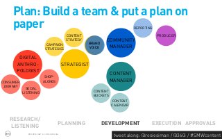 Plan: Build a team & put a plan on
     paper                                                                     REPORTING

                                            CONTENT                                        PRODUCER
                                            STRATEGY             COMMUNITY
                             CAMPAIGN                   BRAND
                            STRATEGIES                  VOICE     MANAGER

       DIGITAL
      ANTHRO-                              STRATEGIST
      POLOGIST
                                                                    CONTENT
                           SHOP-
CONSUMER                  ALONGS                                    MANAGER
 JOURNEY
             SOCIAL
           LISTENING                                      CONTENT
                                                          BUCKETS
                                                                     CONTENT
                                                                    CALENDAR



   RESEARCH/
                                       PLANNING                 DEVELOPMENT            EXECUTION APPROVALS
   LISTENING
              PROPRIETARY & CONFIDENTIAL
                                                                     tweet along: @rosiesiman / @360i / #SMWcontent
                                                                                                                  43
 