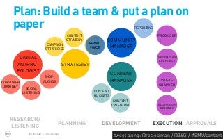 Plan: Build a team & put a plan on
     paper                                                                     REPORTING

                                            CONTENT                                        PRODUCER
                                            STRATEGY             COMMUNITY
                             CAMPAIGN                   BRAND
                            STRATEGIES                  VOICE     MANAGER

       DIGITAL                                                                             INFORMATION
                                                                                            ARCHITECT
      ANTHRO-                              STRATEGIST
      POLOGIST
                                                                    CONTENT
                           SHOP-
CONSUMER                  ALONGS                                    MANAGER                 VIDEO-
 JOURNEY                                                                                   GRAPHER
             SOCIAL
           LISTENING                                      CONTENT
                                                          BUCKETS
                                                                     CONTENT
                                                                    CALENDAR               ILLUSTRATOR/
                                                                                             DESIGNER



   RESEARCH/
                                       PLANNING                 DEVELOPMENT            EXECUTION APPROVALS
   LISTENING
              PROPRIETARY & CONFIDENTIAL
                                                                     tweet along: @rosiesiman / @360i / #SMWcontent
                                                                                                                  43
 