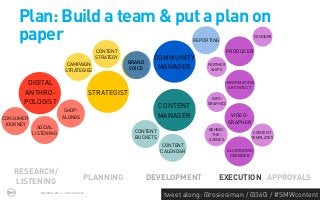 Plan: Build a team & put a plan on
     paper                                                                     REPORTING
                                                                                                             VENDORS


                                            CONTENT                                           PRODUCER
                                            STRATEGY             COMMUNITY
                             CAMPAIGN                   BRAND
                            STRATEGIES                  VOICE     MANAGER           PARTNER
                                                                                     SHIPS


       DIGITAL                                                                                INFORMATION
                                                                                               ARCHITECT
      ANTHRO-                              STRATEGIST
                                                                                     INFO-
      POLOGIST                                                                     GRAPHICS
                                                                    CONTENT
                           SHOP-
CONSUMER                  ALONGS                                    MANAGER                    VIDEO-
 JOURNEY                                                                                      GRAPHER
             SOCIAL
                                                          CONTENT                   BEHIND-
           LISTENING                                                                                      CONTENT
                                                                                     THE-
                                                          BUCKETS                   SCENES
                                                                                                         TEMPLATES

                                                                     CONTENT
                                                                    CALENDAR                  ILLUSTRATOR/
                                                                                                DESIGNER



   RESEARCH/
                                       PLANNING                 DEVELOPMENT             EXECUTION APPROVALS
   LISTENING
              PROPRIETARY & CONFIDENTIAL
                                                                     tweet along: @rosiesiman / @360i / #SMWcontent
                                                                                                                  43
 