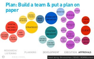 Plan: Build a team & put a plan on
     paper                                                                     REPORTING
                                                                                                             VENDORS


                                            CONTENT                                           PRODUCER
                                            STRATEGY             COMMUNITY
                             CAMPAIGN                   BRAND
                                                        VOICE     MANAGER           PARTNER
                                                                                     SHIPS
                                                                                                                       CLIENT
                            STRATEGIES
                                                                                                                       LEGAL
       DIGITAL                                                                                INFORMATION
                                                                                               ARCHITECT
      ANTHRO-                              STRATEGIST
                                                                                     INFO-
      POLOGIST                                                                     GRAPHICS                            CLIENT
                                                                    CONTENT
                           SHOP-
CONSUMER                  ALONGS                                    MANAGER                    VIDEO-
 JOURNEY                                                                                      GRAPHER
             SOCIAL
                                                          CONTENT                   BEHIND-
           LISTENING                                                                                      CONTENT
                                                          BUCKETS
                                                                                     THE-
                                                                                                         TEMPLATES     AGENCY
                                                                                    SCENES
                                                                     CONTENT                                            LEGAL
                                                                    CALENDAR                  ILLUSTRATOR/
                                                                                                DESIGNER



   RESEARCH/
                                       PLANNING                 DEVELOPMENT             EXECUTION APPROVALS
   LISTENING
              PROPRIETARY & CONFIDENTIAL
                                                                     tweet along: @rosiesiman / @360i / #SMWcontent
                                                                                                                  43
 