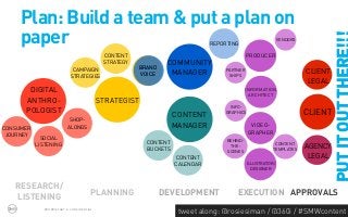 Plan: Build a team & put a plan on
     paper                                                                     REPORTING
                                                                                                             VENDORS


                                            CONTENT                                           PRODUCER
                                            STRATEGY             COMMUNITY
                             CAMPAIGN                   BRAND
                                                        VOICE     MANAGER           PARTNER
                                                                                     SHIPS
                                                                                                                       CLIENT
                            STRATEGIES
                                                                                                                       LEGAL
       DIGITAL                                                                                INFORMATION
                                                                                               ARCHITECT
      ANTHRO-                              STRATEGIST
                                                                                     INFO-
      POLOGIST                                                                     GRAPHICS                            CLIENT
                                                                    CONTENT
                           SHOP-
CONSUMER                  ALONGS                                    MANAGER                    VIDEO-
 JOURNEY                                                                                      GRAPHER
             SOCIAL
                                                          CONTENT                   BEHIND-
           LISTENING                                                                                      CONTENT
                                                          BUCKETS
                                                                                     THE-
                                                                                                         TEMPLATES     AGENCY
                                                                                    SCENES
                                                                     CONTENT                                            LEGAL
                                                                    CALENDAR                  ILLUSTRATOR/
                                                                                                DESIGNER



   RESEARCH/
                                       PLANNING                 DEVELOPMENT             EXECUTION APPROVALS
   LISTENING
              PROPRIETARY & CONFIDENTIAL
                                                                     tweet along: @rosiesiman / @360i / #SMWcontent
                                                                                                                  43
 