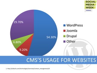 29.70%
                                                                      WordPress
                                                                      Joomla
                                                             54.30%   Drupal
          6.80%                                                       Other

                    9.20%


                              CMS’S USAGE FOR WEBSITES
1. http://w3techs.com/technologies/overview/content_management/all
 