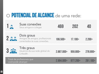 O   Potencial de alcance de uma rede:
1          Suas conexões
           Seus amigos e colegas              469        202        40
           Dois graus
2          Amigos de amigos; profissionais
           conectados às suas conexões.
                                             106.500+   17.100+    2.200+

           Três graus
3          Usuários da sua rede global do
           LinkedIn.
                                             2.887.000+ 959.800+   278.800+

Total de profissionais que
você pode alcançar:                          2.994.000+ 977.200+   281.100+
 