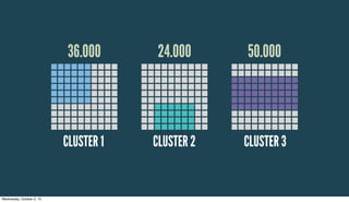 24.00036.000 50.000
CLUSTER 1 CLUSTER 2 CLUSTER 3
Wednesday, October 2, 13
 