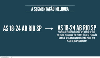 AS 18-24 AB RIO SP AS 18-24 AB RIO SPCOMPRARAM PRODUTO NO ÚLTIMO MÊS, GOSTAM DE ROCK,
TEM CARRO, TRABALHAM, TEM TWITTER, ESTÃO NA PÁGINA DA
MARCA X, JÁ VIAJARAM PARA FORA, USAM IPHONE, TEM
PLANO 3G DA OPERADORA XYZ
A SEGMENTAÇÃO MELHORA
Wednesday, October 2, 13
 