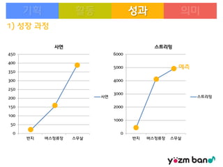 성과
1) 성장 과정
사연

스트리밍

450

6000

400

예측

5000
350
300

4000

250
사연

200
150

3000

스트리밍

2000

100
1000
50
0

0
반지

버스정류장

스무살

반지

버스정류장

스무살

 