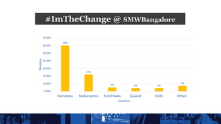 60%
22%
5% 4% 4%
7%
0.00%
10.00%
20.00%
30.00%
40.00%
50.00%
60.00%
70.00%
Karnataka Maharashtra Tamil Nadu Gujarat Delhi Others
Mentions
Locations
#ImTheChange @ SMWBangalore
 