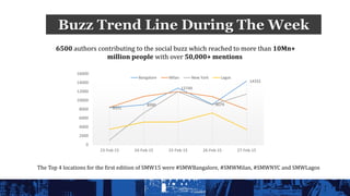 6500 authors contributing to the social buzz which reached to more than 10Mn+
million people with over 50,000+ mentions
Buzz Trend Line During The Week
8331
8990
12749
9079
14332
0
2000
4000
6000
8000
10000
12000
14000
16000
23-Feb-15 24-Feb-15 25-Feb-15 26-Feb-15 27-Feb-15
Bangalore Milan New York Lagos
The Top 4 locations for the first edition of SMW15 were #SMWBangalore, #SMWMilan, #SMWNYC and SMWLagos
 