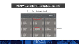 #SMWBangalore Highlight Moments
Top 1 Hashtag in Global
Sponsors
 