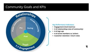 Key Performance Indicators:
§  Engagement (hard metrics)
§  # of relationships (size of community)
§  # of sign ups
§  # of active members vs. lurkers
§  Customer retention / churn rates
Pre During
Post
Community Goals and KPIs
 