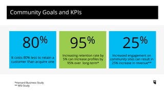 Community Goals and KPIs
80%
It costs 80% less to retain a
customer than acquire one
95%
Increasing retention rate by
5% can increase proﬁles by
95% over long-term*
*Harvard Business Study
** MSI Study
25%
Increased engagement on
community sites can result in
25% increase in revenue**
 