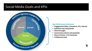 Key Performance Indicators:
§  Engagement (likes, comments, RTs, shares)
§  Audience size and growth
§  Click-throughs
§  Conversions (direct and assisted)
§  Share of Voice / # of mentions
§  % Reduced costs
Owned Earned
Shared
Social Media Goals and KPIs
 