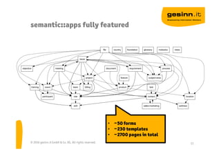 semantic::apps fully featured
© 2016 gesinn.it GmbH & Co. KG. All rights reserved. 13
• ~50 forms
• ~230 templates
• ~2700 pages in total
 