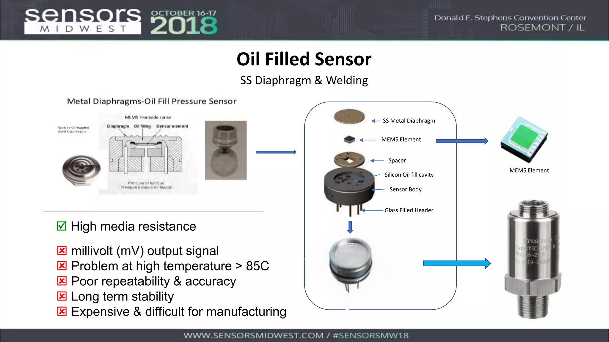 SS Metal Diaphragm
MEMS Element
Spacer
Sensor Body
Silicon Oil fill cavity
Glass Filled Header
Oil Filled Sensor
SS Diaphragm & Welding
 millivolt (mV) output signal
 Problem at high temperature > 85C
 Poor repeatability & accuracy
 Long term stability
 Expensive & difficult for manufacturing
 High media resistance
MEMS Element
 