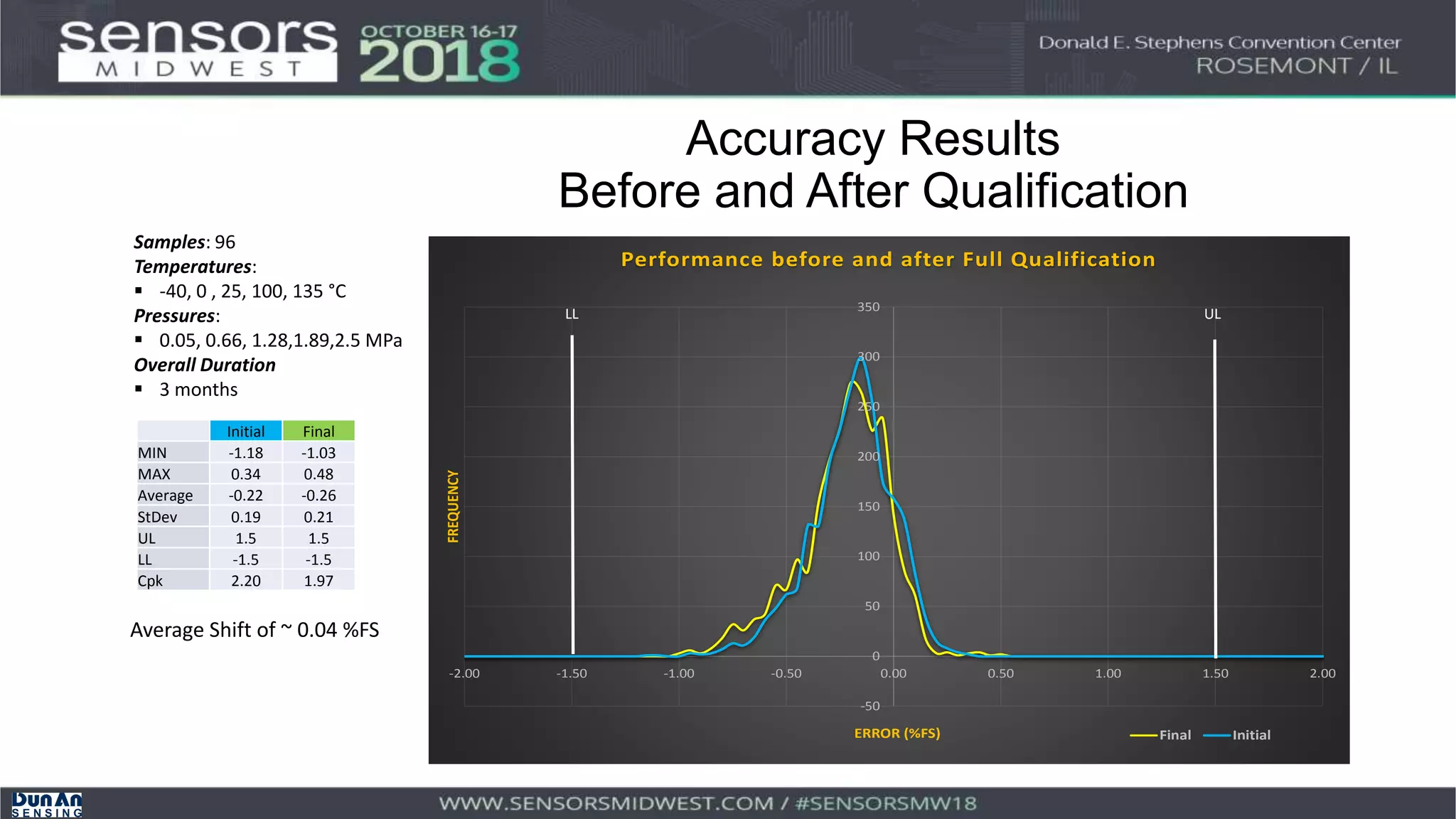 Samples: 96
Temperatures:
 -40, 0 , 25, 100, 135 °C
Pressures:
 0.05, 0.66, 1.28,1.89,2.5 MPa
Overall Duration
 3 months
Initial Final
MIN -1.18 -1.03
MAX 0.34 0.48
Average -0.22 -0.26
StDev 0.19 0.21
UL 1.5 1.5
LL -1.5 -1.5
Cpk 2.20 1.97
Average Shift of ~ 0.04 %FS
-50
0
50
100
150
200
250
300
350
-2.00 -1.50 -1.00 -0.50 0.00 0.50 1.00 1.50 2.00
FREQUENCY
ERROR (%FS)
Performance before and after Full Qualification
Final Initial
LL UL
Accuracy Results
Before and After Qualification
 