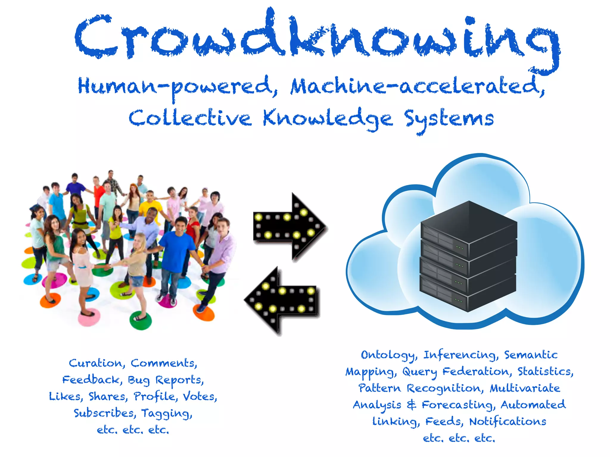 Crowdknowing
     Human-powered, Machine-accelerated,
        Collective Knowledge Systems




                                   Ontology, Inferencing, Semantic
   Curation, Comments,
                                 Mapping, Query Federation, Statistics,
  Feedback, Bug Reports,
                                   Pattern Recognition, Multivariate
Likes, Shares, Profile, Votes,
                                  Analysis & Forecasting, Automated
    Subscribes, Tagging,
                                     linking, Feeds, Notifications
        etc. etc. etc.
                                             etc. etc. etc.
 