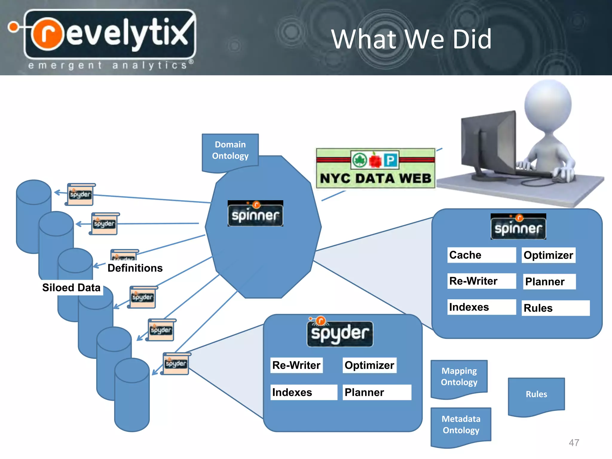 What	
  We	
  Did


                            Domain
                            Ontology
                                                      Query &
                                                      Results



                                                                 Cache       Optimizer
              Definitions
                                                                 Re-Writer   Planner
Siloed Data
                                                                 Indexes     Rules




                                       Re-Writer    Optimizer   Mapping
                                                                Ontology
                                       Indexes      Planner                  Rules

                                                                Metadata
                                                                Ontology
                                                                                       47
 