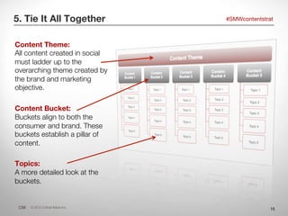 5. Tie It All Together 
                         #SMWcontentstrat



Content Theme:
All content created in social
must lad...