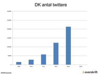 DK antal twittere
#SMWstatistik
0
50000
100000
150000
200000
250000
300000
2009 2010 2011 2012 2013 2014
 