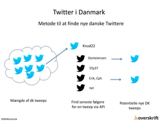 Twitter i Danmark
#SMWstatistik
Metode til at finde nye danske Twittere
Mængde af dk tweeps Find seneste følgere
for en tw...