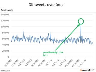 DK tweets over året
#SMWstatistik
Antal tweets
0
20,000
40,000
60,000
80,000
100,000
120,000
140,000
præsidentvalg i USA
8...