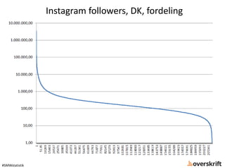 #SMWstatistik
Instagram followers, DK, fordeling
 