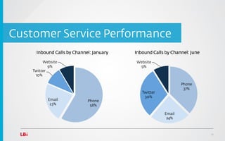 Customer Service Performance
     Inbound Calls by Channel: January   Inbound Calls by Channel: June

         Website                         Website
            9%                            9%
    Twitter
     10%

                                                              Phone
                                                               37%
                                            Twitter
                                             30%
           Email            Phone
            23%              58%

                                                      Email
                                                       24%



                                                                          17
 