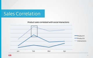 Sales Correlation
            Product sales correlated with social interactions




                                                                Product A
                                                                Product B
                                                                Interactions




      Jan        Feb               Mar                Apr

                                                                               18
 