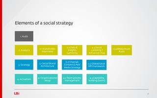 Elements of a social strategy

   1. Audit



                                         2.2 Data &         2.3 Social
                  2.1 Stakeholder                                           2.4 Media Asset
  2. Analysis                             Insights         Listening /
                     Interviews                                                  Audit
                                         Gathering       Inﬂuencer map


                                       3.2 Channel,
                  3.1 Social Brand                       3.3 Global/Local
 3. Strategy                          Content & Paid
                    Architecture                         KPI Framework
                                      Media Strategy



                 4.1 Organizational   4.2 Team process    4.3 Capability
 4. Activation
                        setup           management       building (team)




                                                                                              35
 