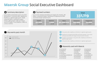 Maersk Group Social Executive Dashboard
      Summary description	
                           Top level numbers	
                                                                 Total
Cras mattis consectetur purus sit amet
fermentum. Cras justo odio, dapibus ac
facilisis in, egestas eget quam. Nulla
                                                 Cum sociis natoque penatibus et magnis dis montes, elit
                                                 libero, a pharetra augue. Vestibulum id ligula porta felis
                                                 euismod semper aenean lacini.	
  
                                                                                                                                 331,119
vitae elit libero, a pharetra augue.
Donec ullamcorper nulla non metus                      Growth                Mentions                Reach                 Impressions             Engagement
auctor fringilla. Fusce dapibus, tellus ac           40,000                  1,000             90,000,000                 100,000                   10,000
cursus commo.	
                                         +15%                   +15%                   +5%                      -5%                     +15%




 80                                                                                              1 Cras justo odio, dapibus ac facilisis in, egestas eget quam.
      Key events past month	
  
 70                                                                                              2 Vestibulum id ligula porta felis euismod semper. Cum sociis
                                                                                                    natoque penatibus et magnis dis parturient montes.
             Lorem ipsum
 60                                                                                              3 Inceptos consectetur cras justo odio, dapibus ac facilisis in,
             Dolor sit amnet
                                                                                                    egestas eget quam.
 50                                                                                              4 Cras justo odio, dapibus ac facilisis in, egestas eget quam.

 40

 30                                          2                                                       Keywords used with Maersk	
  
                        1                                3                                     # Container                  # Container          # Container
 20                                                                                            # Shipping	
                 # Shipping	
         # Shipping	
  
                                                                                               # Tanker	
                   # Tanker	
           # Tanker	
  
 10                                                                                            # Transport	
                # Transport	
        # Transport	
  
                                                                     4                         # Loremipsumdolorsit	
       # Lomdolorsit	
      # Lomdolorsit	
  
  0                                                                                            # Container	
                # Container	
        # Container	
  
                                                                                               # Container	
                # Container	
        # Container	
  
 