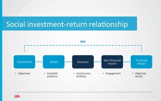 Social	
  investment-­‐return	
  rela1onship
                                      ROI




                                                 Non-ﬁnancial       Financial
    Investment         Action       Reaction
                                                   impact            impact


   •  Objectives   •  Establish   •  Community   •  Engagement   •  Objective
                      presence       building                       results




                                                                                9
 