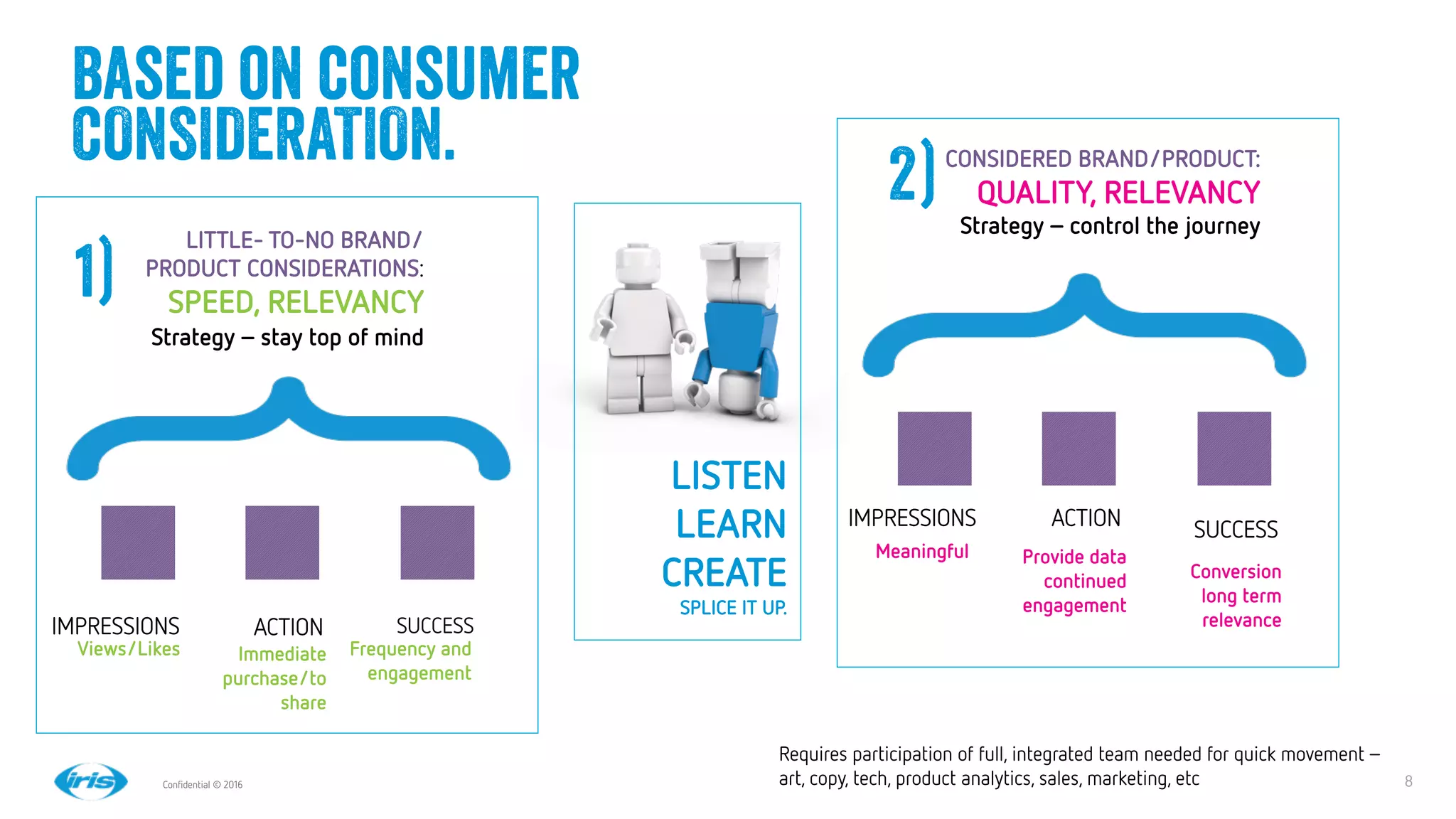 8
8
Conﬁdential © 2016
Based on consumer
CONSIDERATION.
LITTLE- TO-NO BRAND/
PRODUCT CONSIDERATIONS:
SPEED, RELEVANCY
Strategy – stay top of mind 
Views/Likes
IMPRESSIONS 
 ACTION
 SUCCESS
Immediate
purchase/to
share
Frequency and
engagement
CONSIDERED BRAND/PRODUCT:
QUALITY, RELEVANCY 
Strategy – control the journey 
IMPRESSIONS 
 ACTION
 SUCCESS
Meaningful
 Provide data
continued
engagement
Conversion
long term
relevance 
LISTEN
LEARN
CREATE 
SPLICE IT UP.
1)
2)
Requires participation of full, integrated team needed for quick movement–
art, copy, tech, product analytics, sales, marketing, etc

 