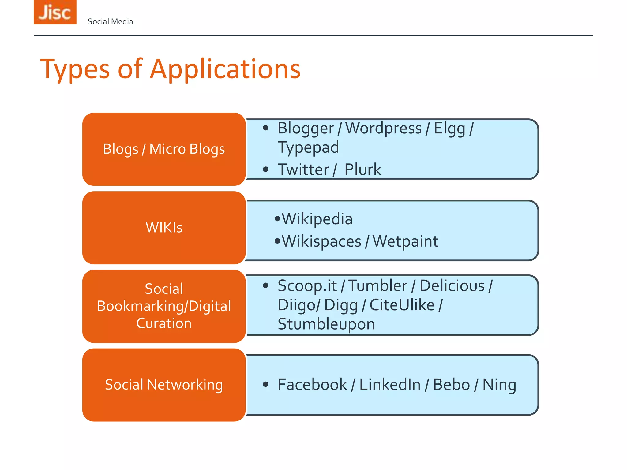 Social Media

Types of Applications
Blogs / Micro Blogs

WIKIs

Social
Bookmarking/Digital
Curation

Social Networking

• Blogger / Wordpress / Elgg /
Typepad
• Twitter / Plurk
•Wikipedia
•Wikispaces / Wetpaint
• Scoop.it / Tumbler / Delicious /
Diigo/ Digg / CiteUlike /
Stumbleupon
• Facebook / LinkedIn / Bebo / Ning

 