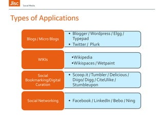 Social Media

Types of Applications
Blogs / Micro Blogs

WIKIs

Social
Bookmarking/Digital
Curation

Social Networking

• Blogger / Wordpress / Elgg /
Typepad
• Twitter / Plurk
•Wikipedia
•Wikispaces / Wetpaint
• Scoop.it / Tumbler / Delicious /
Diigo/ Digg / CiteUlike /
Stumbleupon
• Facebook / LinkedIn / Bebo / Ning

 