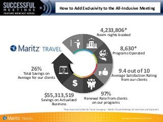 Proprietary and Confidential © 2015 Maritz 0
How to Add Exclusivity to the All-Inclusive Meeting
$
$55,313,519
Savings on Actualized
Business
26%
Total Savings on
Average for our clients
97%
Renewal Rate from clients
on our programs
9.4 out of 10
Average Satisfaction Rating
from our clients
4,233,806*
Room nights booked
8,630*
Programs Operated
*Represents all of Maritz Travel Company – Maritz Travel Meetings & Incentives and Experient
 