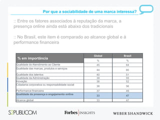 Por que a sociabilidade de uma marca interessa?

:: Entre os fatores associados à reputação da marca, a
presença online ainda está abaixo dos tradicionais

:: No Brasil, este item é comparado ao alcance global e à
performance financeira

                                                    Global     Brasil
  % em importância
                                                      %          %
 Qualidade do Atendimento ao Cliente                 45         64
 Qualidade das marcas, produtos e serviços
                                                     44         60
 Qualidade dos talentos                              40         51
 Qualidade da Administração                          39         55
 Inovação                                            38         52
 Cidadania corporativa ou responsabilidade social
                                                     38         56
 Performance financeira                              37         49
 Qualidade da presença e engajamento online
                                                     33         47
 Alcance global                                      33         47
 