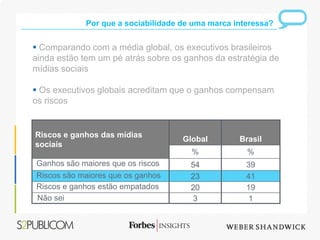 Por que a sociabilidade de uma marca interessa?


 Comparando com a média global, os executivos brasileiros
ainda estão tem um pé atrás sobre os ganhos da estratégia de
mídias sociais

 Os executivos globais acreditam que o ganhos compensam
os riscos


Riscos e ganhos das mídias
                                    Global        Brasil
sociais
                                      %             %
Ganhos são maiores que os riscos      54            39
Riscos são maiores que os ganhos      23            41
Riscos e ganhos estão empatados       20            19
Não sei                               3              1
 