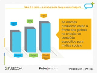 Não é o meio – é muito mais do que a mensagem


                         45%

             36%                        As marcas
28%
                                        brasileiras estão à
                                        frente das globais
                                        na criação de
                                        conteúdo
                                        específico para
                                        mídias sociais

  Global        Brasil    World
                          Class
 