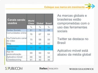 Coloque sua marca em movimento


                                                 As marcas globais e
Canais sendo          World                      brasileiras estão
usados                Class   Global    Brasil   comprometidas com o
                       %       %         %       uso das ferramentas
Redes Sociais          81      70        68
Comunidades online
                                                 sociais
                       76      67        64
YouTube/outro canal                              Twitter se destaca no
                       75      58        59
de vídeo
Blog                   74      61        60      Brasil
Twitter/outro
                       74      58        64
microfeed
App de                                           Aplicativo móvel está
                       69      50        52
geolocalização                                   abaixo da média global
Aplicativo móvel       68      54        48
Crowdsourcing          61      42        36
 