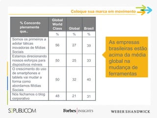 Coloque sua marca em movimento

                       Global
    % Concordo         World
    plenamente         Class    Global   Brasil
    que..
                         %        %        %
Somos os primeiros a
adotar táticas          56       27
                                                  As empresas
                                          39
inovadoras de Mídias                              brasileiras estão
Sociais
Estamos direcionando                              acima da média
nossos esforços para    50       25       33      global na
dispositivos móveis
O crescimento do uso                              mudança de
de smartphones e                                  ferramentas
tablets vai mudar a
                        50       32       40
forma como
abordamos Mídias
Sociais
Nós fechamos o blog     48       21       31
corporativo
 