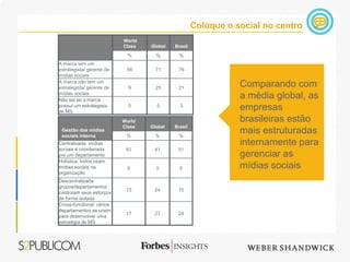 Coloque o social no centro
                           World
                           Class   Global   Brasil

                            %        %        %
A marca tem um
estrategista/ gerente de    86       71      76
mídias sociais
A marca não tem um
estrategista/ gerente de     9       25      21                 Comparando com
mídias sociais
Não sei se a marca
                                                                a média global, as
possui um estrategista
de MS
                             5       5        3
                                                                empresas
                           World                                brasileiras estão
                           Class   Global   Brasil
 Gestão das mídias
 sociais interna            %        %       %
                                                                mais estruturadas
Centralizada: mídias                                            internamente para
sociais é coordenada        61      41       51
por um departamento                                             gerenciar as
Holística: todos usam
mídias sociais na           6        5        5                 mídias sociais
organização
Descentralizada:
grupos/departamentos
                            13      24       15
controlam seus esforços
de forma isolada
Cross-functional: vários
departamentos se unem
                            17      27       28
para desenvolver uma
estratégia de MS
 